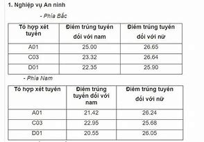 Điểm Chuẩn Trường Đại Học An Ninh Hà Nội