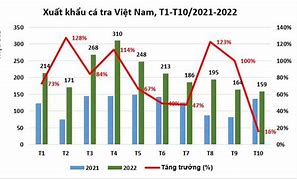 Xuất Khẩu Cá Tra Tháng 10/2022 Pdf Download